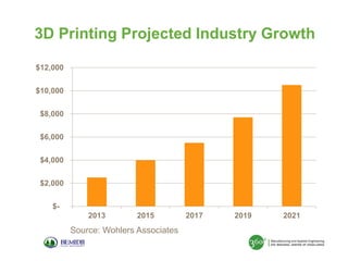 3D Printing Projected Industry Growth
$12,000
$10,000
$8,000
$6,000
$4,000
$2,000
$-

2013

2015

Source: Wohlers Associates

2017

2019

2021

 