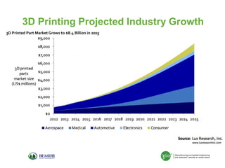 3D Printing Projected Industry Growth

 