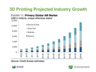 3D Printing Projected Industry Growth

 