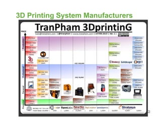 3D Printing System Manufacturers

 