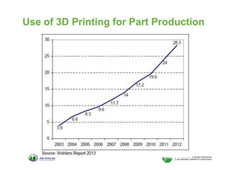 Use of 3D Printing for Part Production

 