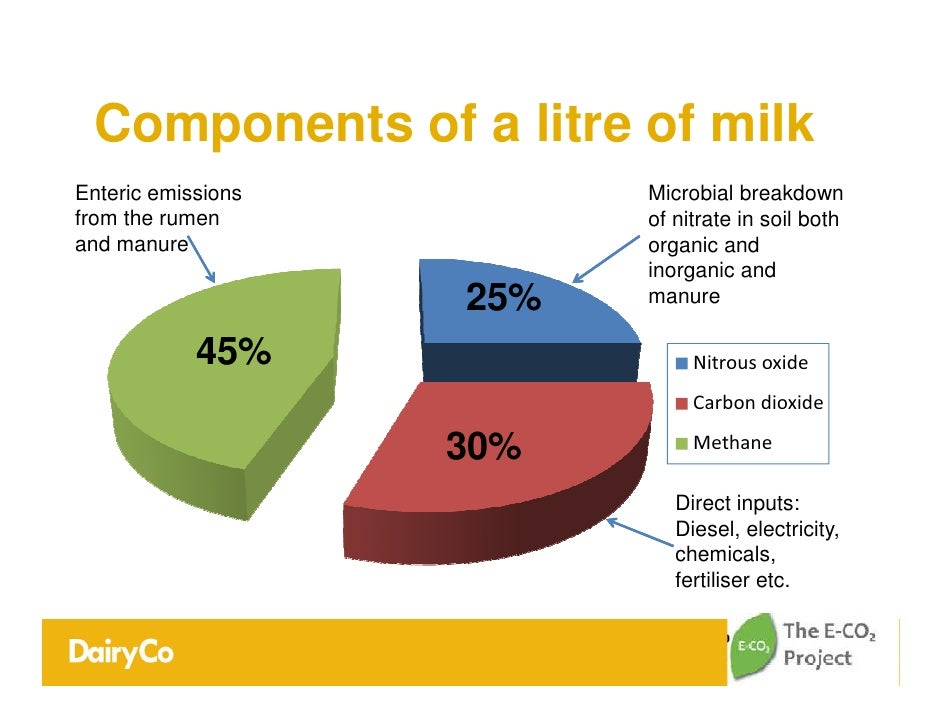 Behind the Hype GHG emissions from dairy farming explained Karen W…