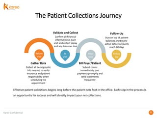 Copay Collection Process Patient Collections - Optimizing Collections Before, During, and After ...