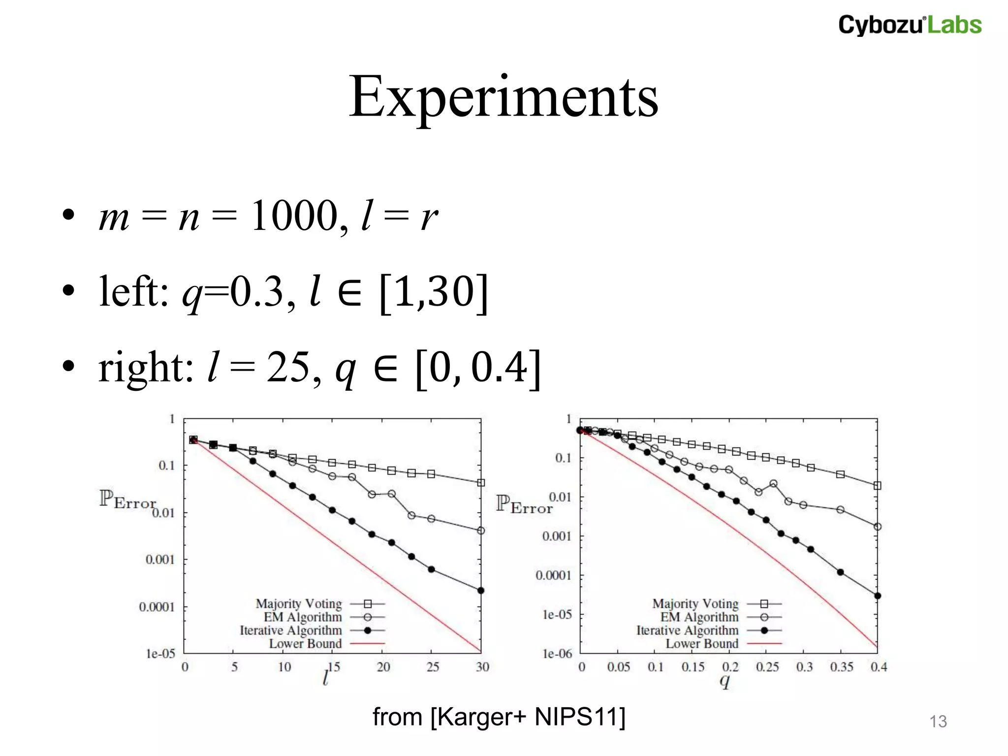 Experiments
• m = n = 1000, l = r
• left: q=0.3, 𝑙 ∈ [1,30]
• right: l = 25, 𝑞 ∈ [0, 0.4]




                  from [Karger+ NIPS11]   13
 