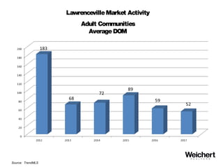 LawrencevilleMarket Activity
Adult Communities
AverageDOM
Source: TrendMLS
 