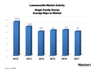 LawrencevilleMarket Activity
SingleFamily Homes
AverageDayson Market
Source: TrendMLS
2012 2013 20152014 2016 2017
 