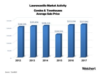LawrencevilleMarket Activity
Condos& Townhouses
AverageSalePrice
Source: TrendMLS
2012 2013 20152014 2016 2017
 