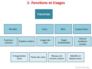 Karibi Khadija
1- Fonctions et Usages
Fonction
Parcelles Voies Bâtis Espaces libres
Usages des
voies
Degré
d’habitabilité
Vécu et
pratiques
sociales
Fonctions
urbaines
Repères urbains
Parois des voies
Réseaux de
services urbains
Mobilité et
déplacement
Fréquentation
(flux)
 
