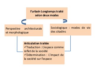 l’urbain Longtemps traité
selon deux modes
Perspective architecturale
et morphologique
Sociologique : modes de vie
des citadins
Articulation traitée
Traduction : L’espace comme
reflet de la société
Détermination : L’impact de
la société sur l’espace
 