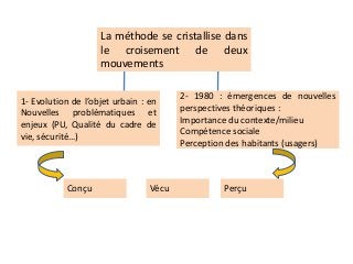 La méthode se cristallise dans
le croisement de deux
mouvements
1- Evolution de l’objet urbain : en
Nouvelles problématiques et
enjeux (PU, Qualité du cadre de
vie, sécurité…)
2- 1980 : émergences de nouvelles
perspectives théoriques :
Importance du contexte/milieu
Compétence sociale
Perception des habitants (usagers)
Conçu Vécu Perçu
 
