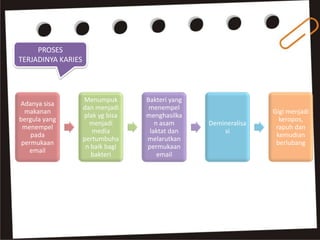 PROSES
TERJADINYA KARIES
Adanya sisa
makanan
bergula yang
menempel
pada
permukaan
email
Menumpuk
dan menjadi
plak yg bisa
menjadi
media
pertumbuha
n baik bagi
bakteri
Bakteri yang
menempel
menghasilka
n asam
laktat dan
melarutkan
permukaan
email
Demineralisa
si
Gigi menjadi
keropos,
rapuh dan
kemudian
berlubang
 