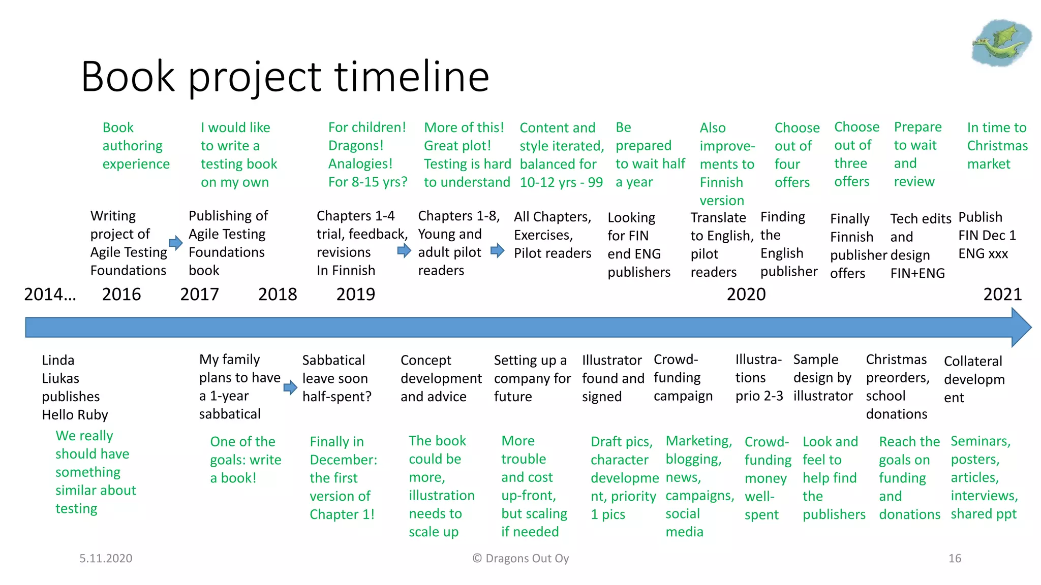 Book project timeline
5.11.2020 © Dragons Out Oy 16
2014… 2016 2017 2018 2019 2020 2021
Linda
Liukas
publishes
Hello Ruby
We really
should have
something
similar about
testing
Writing
project of
Agile Testing
Foundations
Book
authoring
experience
Publishing of
Agile Testing
Foundations
book
My family
plans to have
a 1-year
sabbatical
I would like
to write a
testing book
on my own
One of the
goals: write
a book!
Sabbatical
leave soon
half-spent?
Finally in
December:
the first
version of
Chapter 1!
Chapters 1-4
trial, feedback,
revisions
In Finnish
For children!
Dragons!
Analogies!
For 8-15 yrs?
Chapters 1-8,
Young and
adult pilot
readers
More of this!
Great plot!
Testing is hard
to understand
All Chapters,
Exercises,
Pilot readers
Content and
style iterated,
balanced for
10-12 yrs - 99
Concept
development
and advice
The book
could be
more,
illustration
needs to
scale up
Setting up a
company for
future
More
trouble
and cost
up-front,
but scaling
if needed
Illustrator
found and
signed
Draft pics,
character
developme
nt, priority
1 pics
Crowd-
funding
campaign
Marketing,
blogging,
news,
campaigns,
social
media
Illustra-
tions
prio 2-3
Looking
for FIN
end ENG
publishers
Be
prepared
to wait half
a year
Translate
to English,
pilot
readers
Also
improve-
ments to
Finnish
version
Finding
the
English
publisher
Choose
out of
four
offers
Finally
Finnish
publisher
offers
Choose
out of
three
offers
Tech edits
and
design
FIN+ENG
Sample
design by
illustrator
Crowd-
funding
money
well-
spent
Look and
feel to
help find
the
publishers
Publish
FIN Dec 1
ENG xxx
Christmas
preorders,
school
donations
Reach the
goals on
funding
and
donations
Prepare
to wait
and
review
In time to
Christmas
market
Collateral
developm
ent
Seminars,
posters,
articles,
interviews,
shared ppt
 