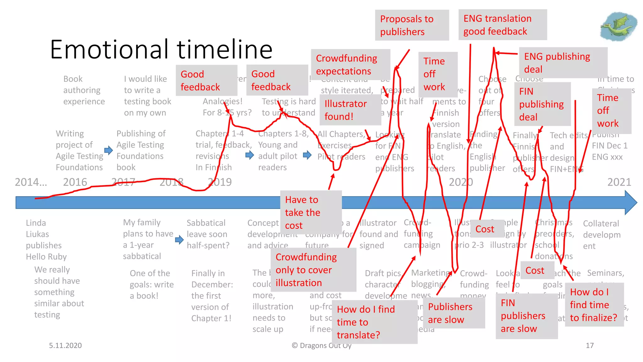 Emotional timeline
5.11.2020 © Dragons Out Oy 17
2014… 2016 2017 2018 2019 2020 2021
Linda
Liukas
publishes
Hello Ruby
We really
should have
something
similar about
testing
Writing
project of
Agile Testing
Foundations
Book
authoring
experience
Publishing of
Agile Testing
Foundations
book
My family
plans to have
a 1-year
sabbatical
I would like
to write a
testing book
on my own
One of the
goals: write
a book!
Sabbatical
leave soon
half-spent?
Finally in
December:
the first
version of
Chapter 1!
Chapters 1-4
trial, feedback,
revisions
In Finnish
For children!
Dragons!
Analogies!
For 8-15 yrs?
Chapters 1-8,
Young and
adult pilot
readers
More of this!
Great plot!
Testing is hard
to understand
All Chapters,
Exercises,
Pilot readers
Content and
style iterated,
balanced for
10-12 yrs - 99
Concept
development
and advice
The book
could be
more,
illustration
needs to
scale up
Setting up a
company for
future
More
trouble
and cost
up-front,
but scaling
if needed
Illustrator
found and
signed
Draft pics,
character
developme
nt, priority
1 pics
Crowd-
funding
campaign
Marketing,
blogging,
news,
campaigns,
social
media
Illustra-
tions
prio 2-3
Looking
for FIN
end ENG
publishers
Be
prepared
to wait half
a year
Translate
to English,
pilot
readers
Also
improve-
ments to
Finnish
version
Finding
the
English
publisher
Choose
out of
four
offers
Finally
Finnish
publisher
offers
Choose
out of
three
offers
Tech edits
and
design
FIN+ENG
Sample
design by
illustrator
Crowd-
funding
money
well-
spent
Look and
feel to
help find
the
publishers
Publish
FIN Dec 1
ENG xxx
Christmas
preorders,
school
donations
Reach the
goals on
funding
and
donations
In time to
Christmas
market
Collateral
developm
ent
Seminars,
posters,
articles,
interviews,
shared ppt
Good
feedback
Good
feedback
Have to
take the
cost
Proposals to
publishers
Illustrator
found!
Crowdfunding
expectations
Crowdfunding
only to cover
illustration
How do I find
time to
translate?
Time
off
work
Publishers
are slow
ENG translation
good feedback
ENG publishing
deal
FIN
publishers
are slow
Cost
FIN
publishing
deal
Cost
How do I
find time
to finalize?
Time
off
work
 