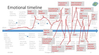 Emotional timeline
29.9.2020 © Dragons Out Oy 17
2014… 2016 2017 2018 2019 2020 2021
Linda
Liukas
publishes
Hello Ruby
We really
should have
something
similar about
testing
Writing
project of
Agile Testing
Foundations
Book
authoring
experience
Publishing of
Agile Testing
Foundations
book
My family
plans to have
a 1-year
sabbatical
I would like
to write a
testing book
on my own
One of the
goals: write
a book!
Sabbatical
leave soon
half-spent?
Finally in
December:
the first
version of
Chapter 1!
Chapters 1-4
trial, feedback,
revisions
In Finnish
For children!
Dragons!
Analogies!
For 8-15 yrs?
Chapters 1-8,
Young and
adult pilot
readers
More of this!
Great plot!
Testing is hard
to understand
All Chapters,
Exercises,
Pilot readers
Content and
style iterated,
balanced for
10-12 yrs - 99
Concept
development
and advice
The book
could be
more,
illustration
needs to
scale up
Setting up a
company for
future
More
trouble
and cost
up-front,
but scaling
if needed
Illustrator
found and
signed
Draft pics,
character
developme
nt, priority
1 pics
Crowd-
funding
campaign
Marketing,
blogging,
news,
campaigns,
social
media
Illustra-
tions
prio 2-3
Looking
for FIN
end ENG
publishers
Be
prepared
to wait half
a year
Translate
to English,
pilot
readers
Also
improve-
ments to
Finnish
version
Finding
the
English
publisher
Choose
out of
four
offers
Finally
Finnish
publisher
offers
Choose
out of
three
offers
Tech edits
and
design
FIN+ENG
Sample
design by
illustrator
Crowd-
funding
money
well-
spent
Look and
feel to
help find
the
publishers
Publish
FIN Dec 1
ENG xxx
Christmas
preorders,
school
donations
Reach the
goals on
funding
and
donations
In time to
Christmas
market
Collateral
developm
ent
Seminars,
posters,
articles,
interviews,
shared ppt
Good
feedback
Good
feedback
Have to
take the
cost
Proposals to
publishers
Illustrator
found!
Crowdfunding
expectations
Crowdfunding
only to cover
illustration
How do I find
time to
translate?
Time
off
work
Publishers
are slow
ENG translation
good feedback
ENG publishing
deal
FIN
publishers
are slow
Cost
FIN
publishing
deal
Cost
How do I
find time
to finalize?
Time
off
work
 