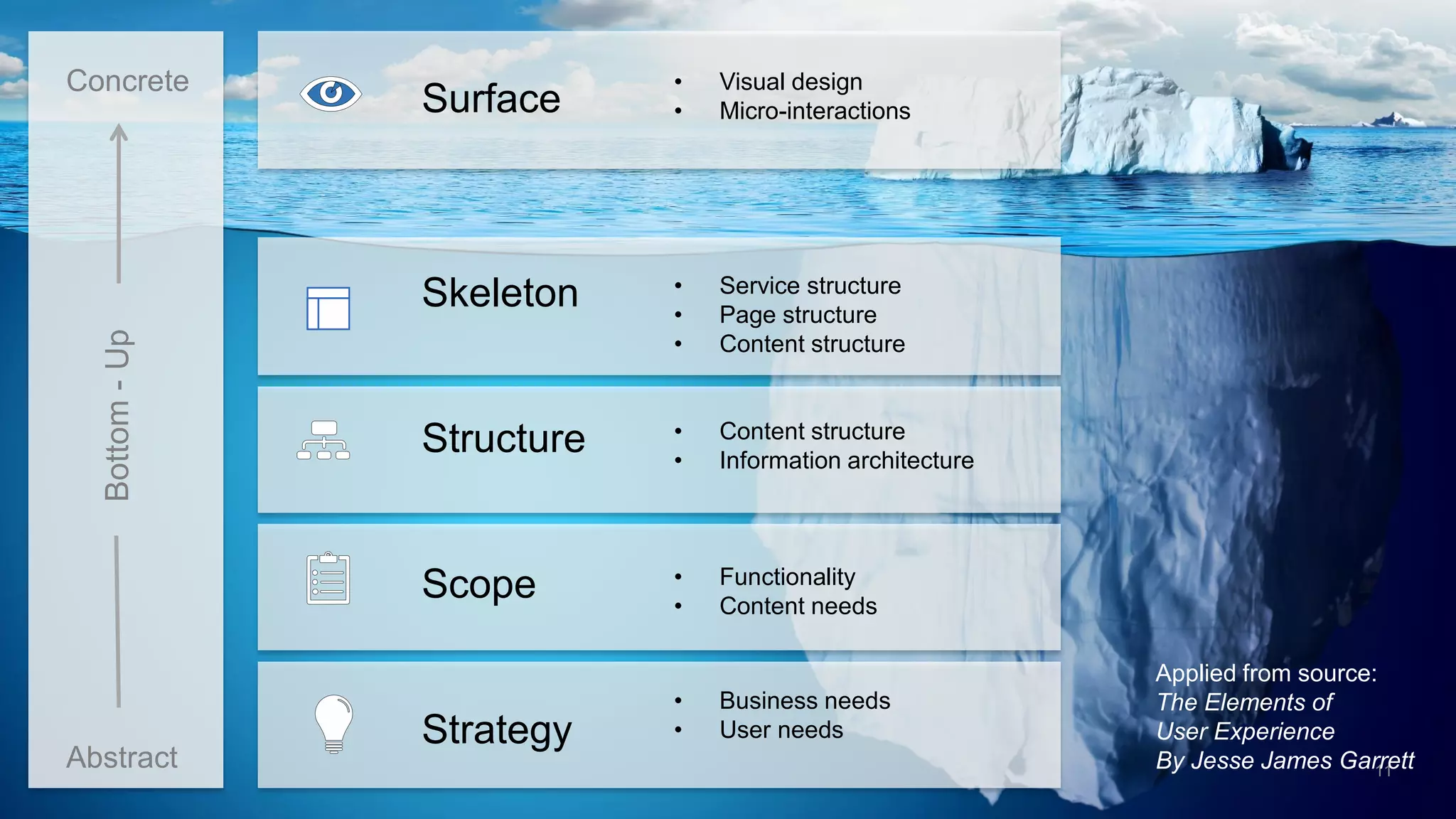 25.6.2015 © Copyright Knowit Oy 2013 | Confidential | Version 1.0 11
Surface
Skeleton
Structure
Scope
Strategy
Applied from source:
The Elements of
User Experience
By Jesse James Garrett
• Visual design
• Micro-interactions
• Service structure
• Page structure
• Content structure
• Content structure
• Information architecture
• Functionality
• Content needs
• Business needs
• User needs
Bottom-Up
Abstract
Concrete
 