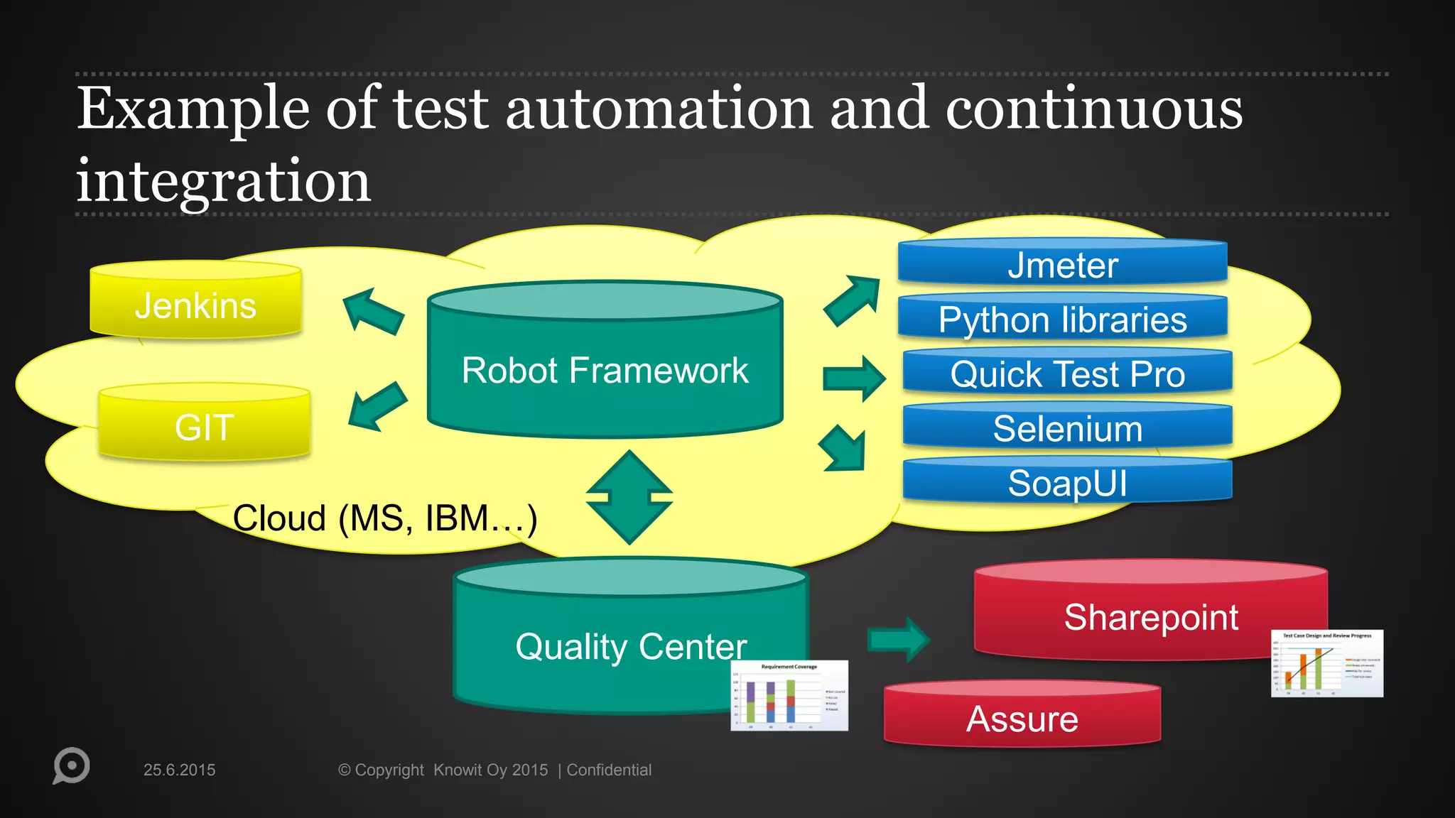 Cloud (MS, IBM…)
Example of test automation and continuous
integration
25.6.2015 © Copyright Knowit Oy 2015 | Confidential
Robot Framework
Quality Center
Jmeter
Python libraries
Selenium
Jenkins
GIT
Quick Test Pro
SoapUI
Sharepoint
Assure
 