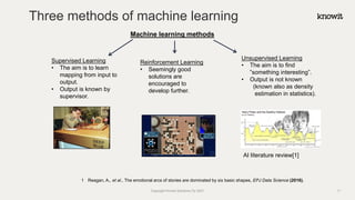 Three methods of machine learning
Machine learning methods
Supervised Learning
• The aim is to learn
mapping from input to
output.
• Output is known by
supervisor.
Unsupervised Learning
• The aim is to find
”something interesting”.
• Output is not known
(known also as density
estimation in statistics).
Reinforcement Learning
• Seemingly good
solutions are
encouraged to
develop further.
AI literature review[1]
1 Reagan, A., et al., The emotional arcs of stories are dominated by six basic shapes, EPJ Data Science (2016).
Copyright Knowit Solutions Oy 2021 11
 