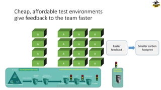 Cheap, affordable test environments
give feedback to the team faster
Faster
feedback
Smaller carbon
footprint
© Dragons Out Oy & Knowit Solutions Oy
 