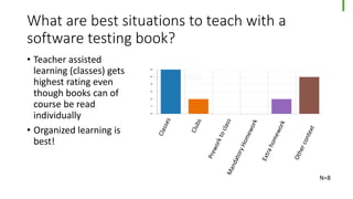 What are best situations to teach with a
software testing book?
• Teacher assisted
learning (classes) gets
highest rating even
though books can of
course be read
individually
• Organized learning is
best!
N=8
 