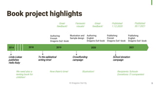 Book project highlights
© Dragons Out Oy
2014 2018 2019 2020 2021
Linda Liukas
publishes
Hello Ruby
We need also a
testing book for
children!
To the sabbatical
writing time!
Crowdfunding
campaign
School donation
campaign
Now there’s time! Illustration! Recipients: Schools
Donations: IT-companies!
Great
feedback!
Fantastic
visuals!
Great
feedback!
Published
1.12.2020
Authoring:
Finnish
Dragons Out! -book
Illustration and
Sample design
Authoring:
English
Dragons Out! book
. . .
Publishing:
English
Dragons Out! -book
Published
30.7.2021
Publishing:
Finnish
Dragons Out! -book
9
 