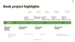 Book project highlights
© Dragons Out Oy
2014 2018 2019 2020 2021
Linda Liukas
publishes
Hello Ruby
We need also a
testing book for
children!
To the sabbatical
writing time!
Crowdfunding
campaign
School donation
campaign
Now there’s time! Illustration! Recipients: Schools
Donations: IT-companies!
Great
feedback!
Fantastic
visuals!
Great
feedback!
Published
1.12.2020
Authoring:
Finnish
Dragons Out! -book
Illustration and
Sample design
Authoring:
English
Dragons Out! book
. . .
Publishing:
English
Dragons Out! -book
Published
30.7.2021
Publishing:
Finnish
Dragons Out! -book
9
 