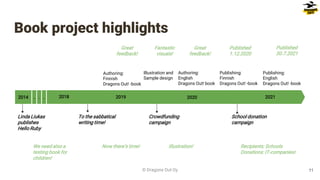 Book project highlights
© Dragons Out Oy
2014 2018 2019 2020 2021
Linda Liukas
publishes
Hello Ruby
We need also a
testing book for
children!
To the sabbatical
writing time!
Crowdfunding
campaign
School donation
campaign
Now there’s time! Illustration! Recipients: Schools
Donations: IT-companies!
Great
feedback!
Fantastic
visuals!
Great
feedback!
Published
1.12.2020
Authoring:
Finnish
Dragons Out! -book
Illustration and
Sample design
Authoring:
English
Dragons Out! book
. . .
Publishing:
English
Dragons Out! -book
Published
30.7.2021
Publishing:
Finnish
Dragons Out! -book
11
 