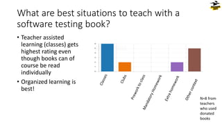 What are best situations to teach with a
software testing book?
• Teacher assisted
learning (classes) gets
highest rating even
though books can of
course be read
individually
• Organized learning is
best!
N=8 from
teachers
who used
donated
books
 