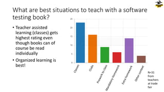 What are best situations to teach with a software
testing book?
• Teacher assisted
learning (classes) gets
highest rating even
though books can of
course be read
individually
• Organized learning is
best!
N=31
from
teachers
at trade
fair
 