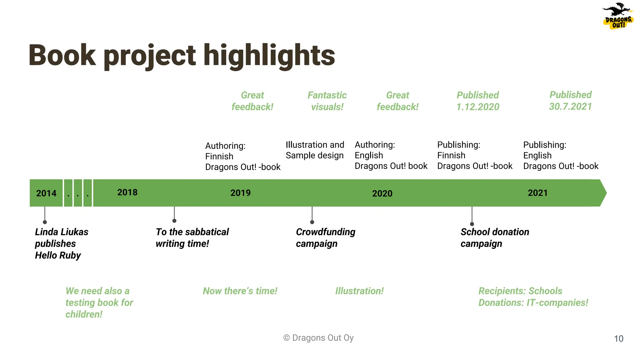 Book project highlights
© Dragons Out Oy
2014 2018 2019 2020 2021
Linda Liukas
publishes
Hello Ruby
We need also a
testing book for
children!
To the sabbatical
writing time!
Crowdfunding
campaign
School donation
campaign
Now there’s time! Illustration! Recipients: Schools
Donations: IT-companies!
Great
feedback!
Fantastic
visuals!
Great
feedback!
Published
1.12.2020
Authoring:
Finnish
Dragons Out! -book
Illustration and
Sample design
Authoring:
English
Dragons Out! book
. . .
Publishing:
English
Dragons Out! -book
Published
30.7.2021
Publishing:
Finnish
Dragons Out! -book
10
 