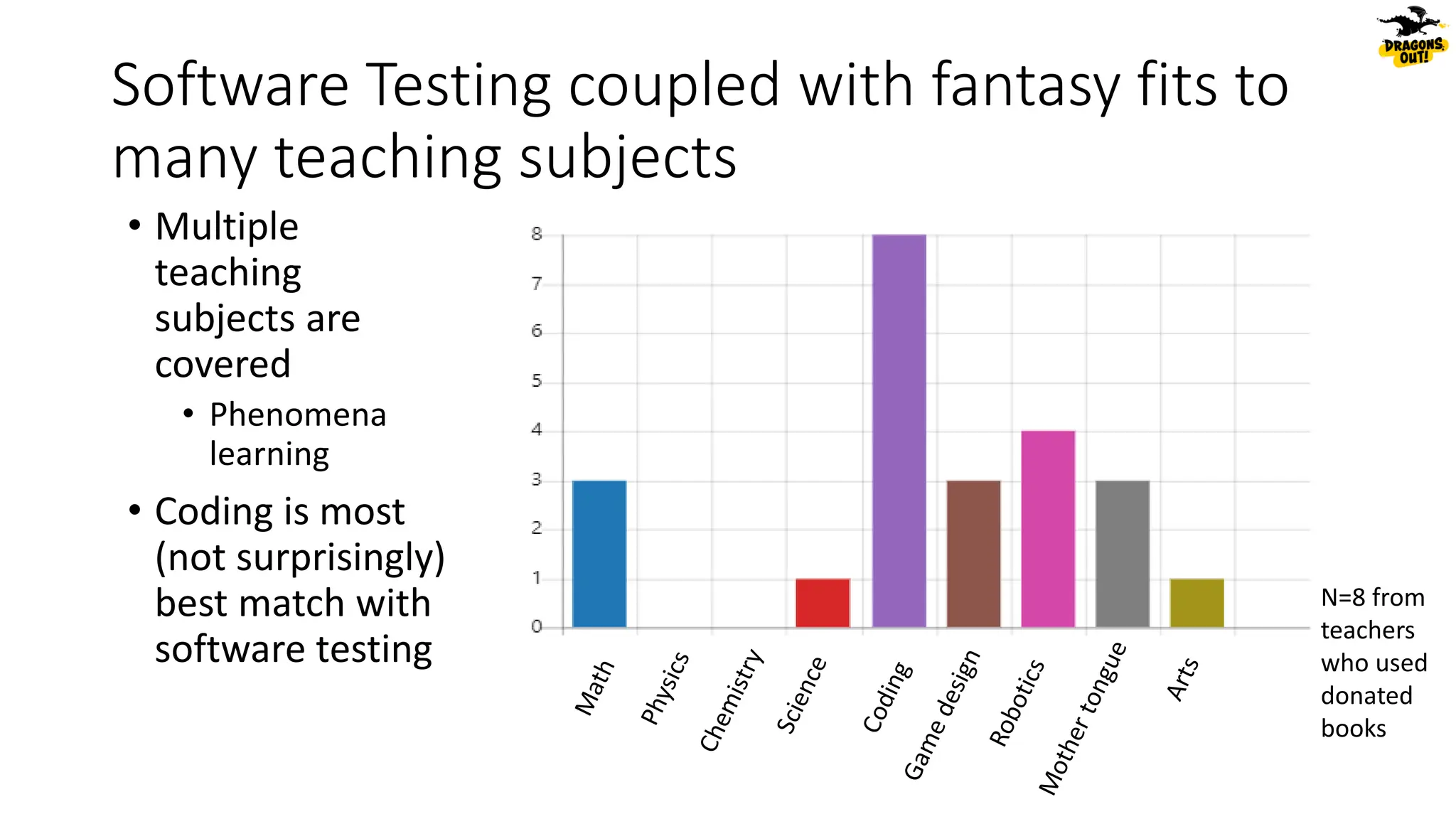 Software Testing coupled with fantasy fits to
many teaching subjects
• Multiple
teaching
subjects are
covered
• Phenomena
learning
• Coding is most
(not surprisingly)
best match with
software testing
N=8 from
teachers
who used
donated
books
 