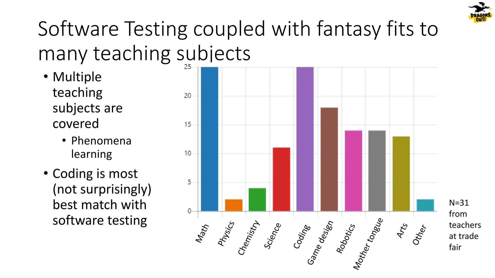 Software Testing coupled with fantasy fits to
many teaching subjects
• Multiple
teaching
subjects are
covered
• Phenomena
learning
• Coding is most
(not surprisingly)
best match with
software testing
N=31
from
teachers
at trade
fair
 