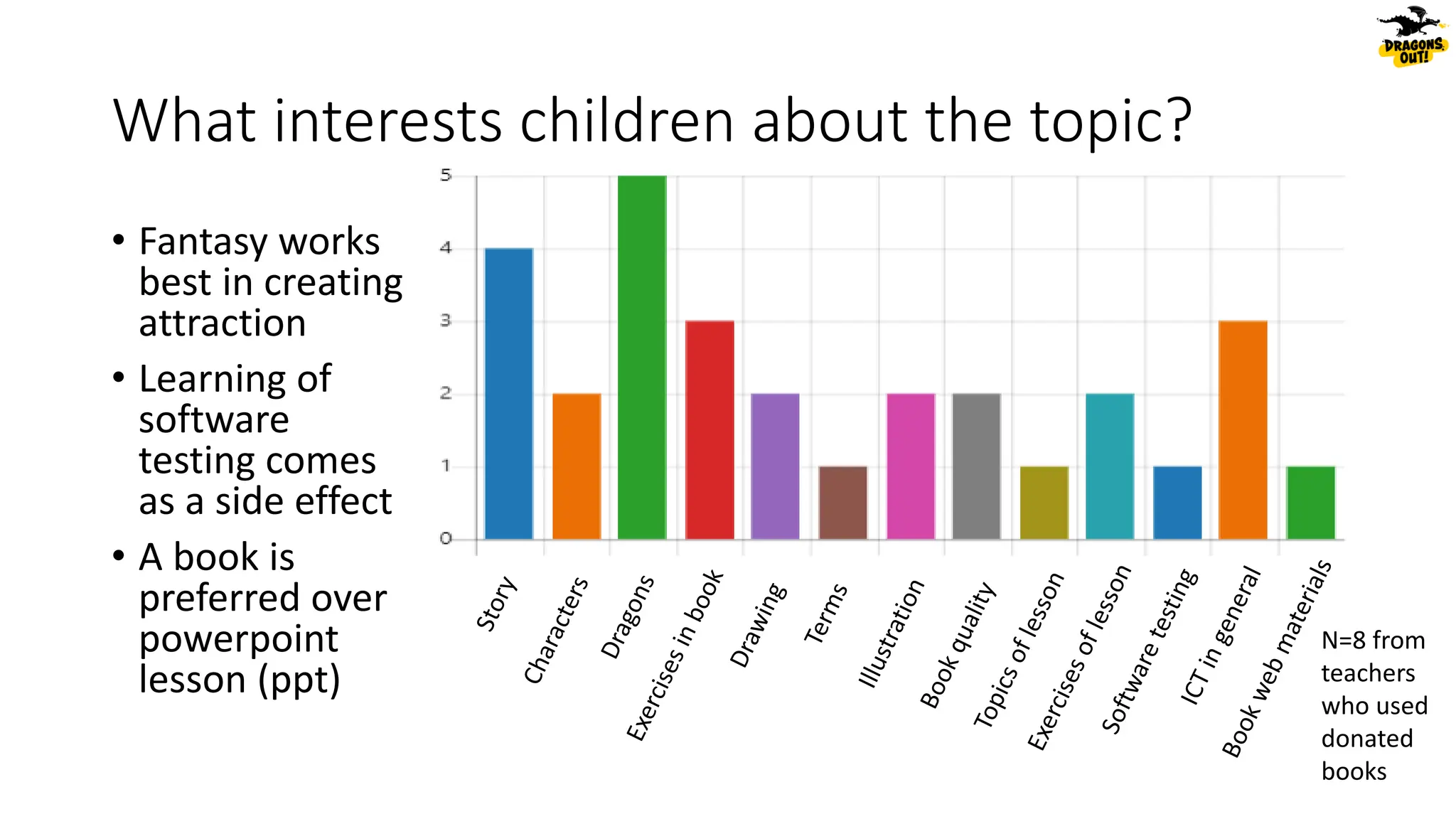 What interests children about the topic?
• Fantasy works
best in creating
attraction
• Learning of
software
testing comes
as a side effect
• A book is
preferred over
powerpoint
lesson (ppt)
N=8 from
teachers
who used
donated
books
 