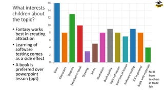 What interests
children about
the topic?
• Fantasy works
best in creating
attraction
• Learning of
software
testing comes
as a side effect
• A book is
preferred over
powerpoint
lesson (ppt)
N=31
from
teachers
at trade
fair
 