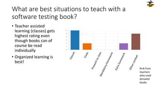 What are best situations to teach with a
software testing book?
• Teacher assisted
learning (classes) gets
highest rating even
though books can of
course be read
individually
• Organized learning is
best!
N=8 from
teachers
who used
donated
books
 