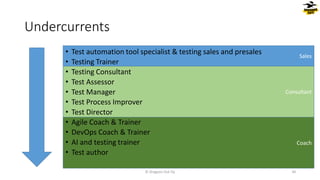 Coach
Consultant
Sales
Undercurrents
• Test automation tool specialist & testing sales and presales
• Testing Trainer
• Testing Consultant
• Test Assessor
• Test Manager
• Test Process Improver
• Test Director
• Agile Coach & Trainer
• DevOps Coach & Trainer
• AI and testing trainer
• Test author
© Dragons Out Oy 34
 
