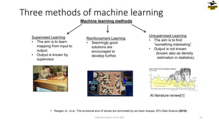 Three methods of machine learning
Machine learning methods
Supervised Learning
• The aim is to learn
mapping from input to
output.
• Output is known by
supervisor.
Unsupervised Learning
• The aim is to find
”something interesting”.
• Output is not known
(known also as density
estimation in statistics).
Reinforcement Learning
• Seemingly good
solutions are
encouraged to
develop further.
AI literature review[1]
1 Reagan, A., et al., The emotional arcs of stories are dominated by six basic shapes, EPJ Data Science (2016).
Copyright Dragons Out Oy 2024 11
 