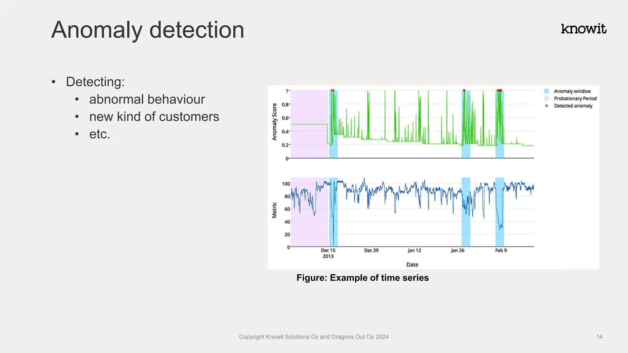 • Detecting:
• abnormal behaviour
• new kind of customers
• etc.
Anomaly detection
Copyright Knowit Solutions Oy and Dragons Out Oy 2024
Figure: Example of time series
14
 