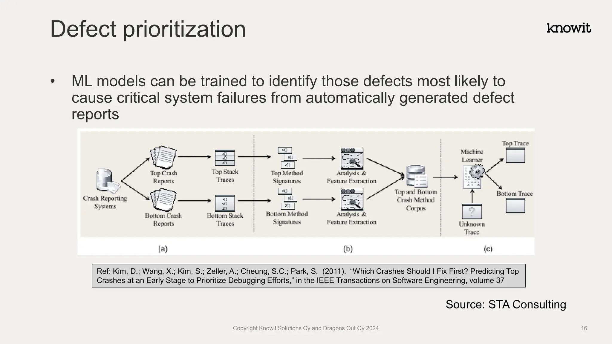 • ML models can be trained to identify those defects most likely to
cause critical system failures from automatically generated defect
reports
Defect prioritization
Copyright Knowit Solutions Oy and Dragons Out Oy 2024 16
Ref: Kim, D.; Wang, X.; Kim, S.; Zeller, A.; Cheung, S.C.; Park, S. (2011). “Which Crashes Should I Fix First? Predicting Top
Crashes at an Early Stage to Prioritize Debugging Efforts,” in the IEEE Transactions on Software Engineering, volume 37
Source: STA Consulting
 