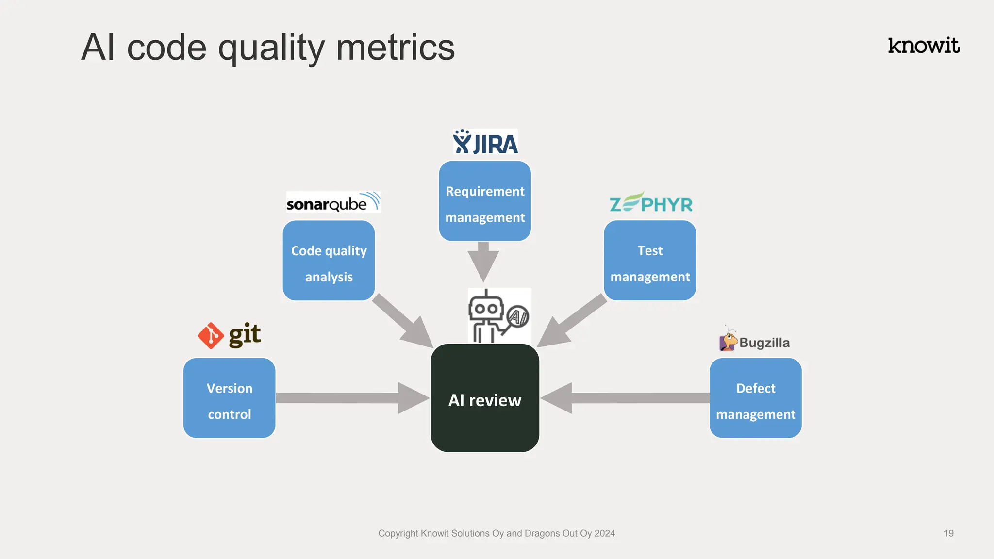 AI
AI review
Requirement
management
Code quality
analysis
Version
control
Test
management
Defect
management
AI code quality metrics
Copyright Knowit Solutions Oy and Dragons Out Oy 2024 19
 