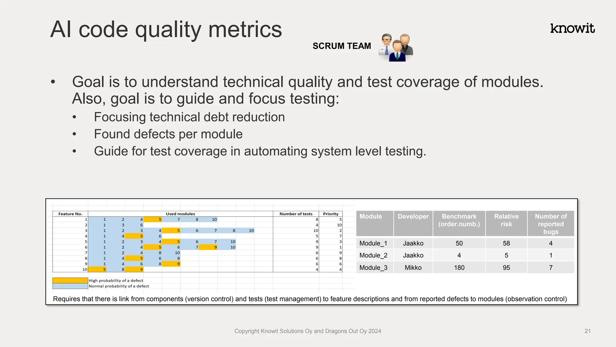 • Goal is to understand technical quality and test coverage of modules.
Also, goal is to guide and focus testing:
• Focusing technical debt reduction
• Found defects per module
• Guide for test coverage in automating system level testing.
AI code quality metrics
Copyright Knowit Solutions Oy and Dragons Out Oy 2024
Requires that there is link from components (version control) and tests (test management) to feature descriptions and from reported defects to modules (observation control)
Module Developer Benchmark
(order.numb.)
Relative
risk
Number of
reported
bugs
Module_1 Jaakko 50 58 4
Module_2 Jaakko 4 5 1
Module_3 Mikko 180 95 7
SCRUM TEAM
21
 
