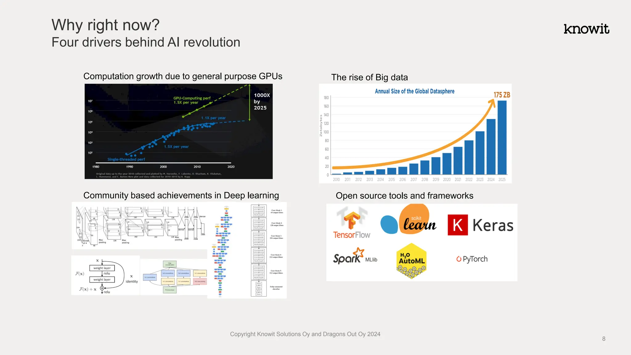 Why right now?
Four drivers behind AI revolution
8
Copyright Knowit Solutions Oy and Dragons Out Oy 2024
Computation growth due to general purpose GPUs The rise of Big data
Community based achievements in Deep learning Open source tools and frameworks
 