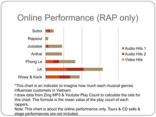 Online Performance (RAP only)*This chart is an indicator to imagine how much each musical genres influences customers in Vietnam. I draw data from Zing MP3 & Youtube Play Count to calculate the rate for this chart. The formula is the mean value of the play count of each rappers.Note: This chart is about the online performance only. Tours & CD sells & stage performances are not included.