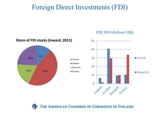 Foreign Direct Investments (FDI)
84,6
344,1140,3
180,9
Share of FDI stocks (inward, 2011)
Finland
Sweden
Denmark
Norway
0
10
20
30
40
50
FDI 2010 (billion US$)
To US
From US
 