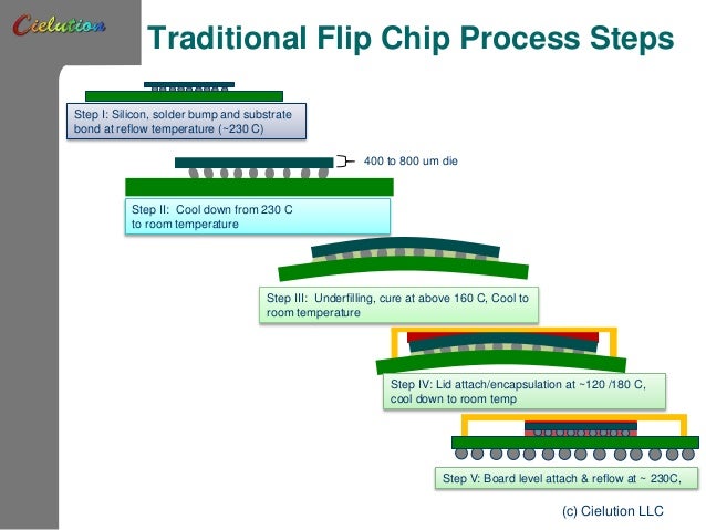 Flip Chip Processing For Sip Applications – CDEK