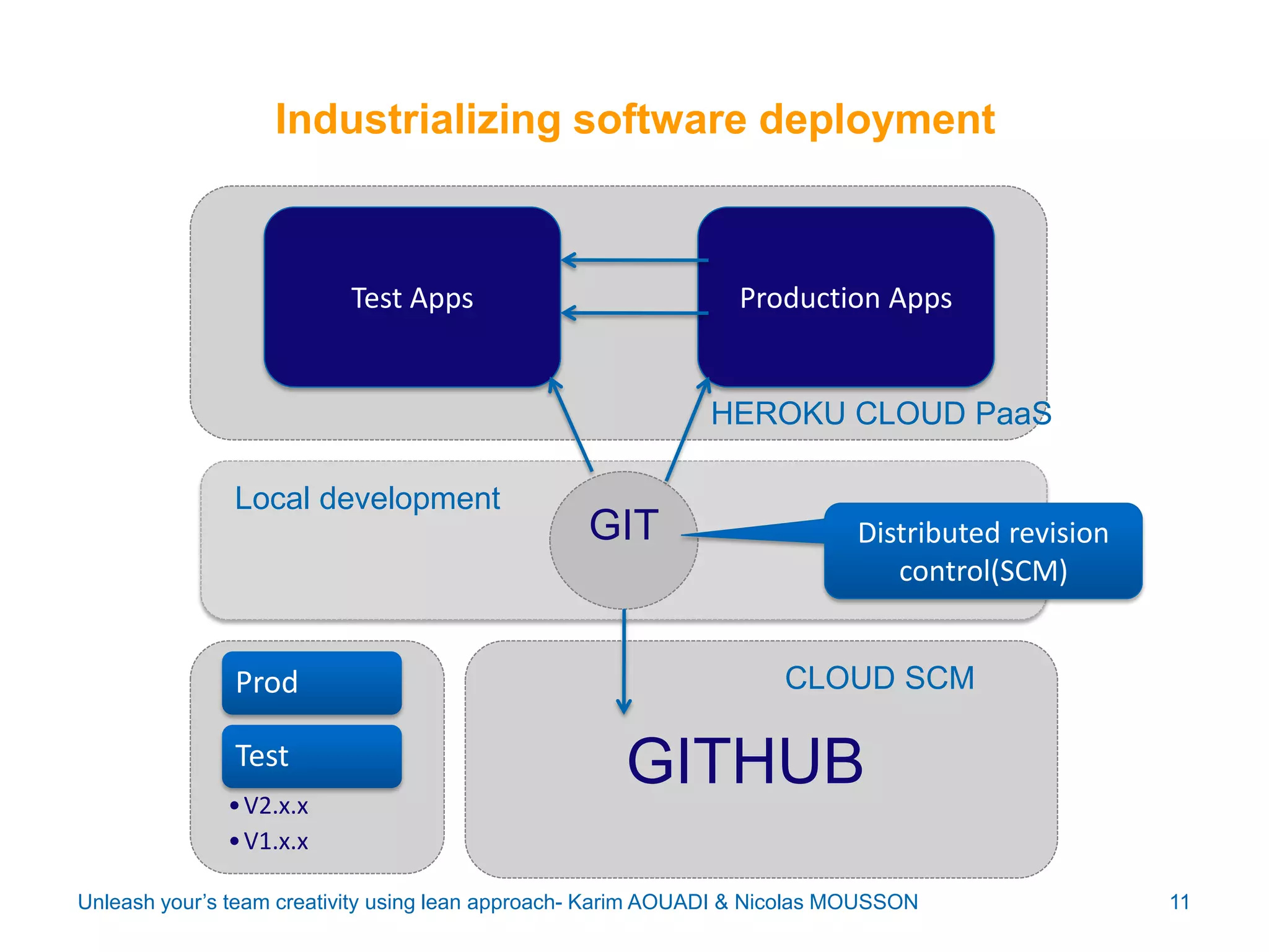 Industrializing software deployment

Test Apps

Production Apps

HEROKU CLOUD PaaS
Local development

Prod
Test
• V2.x.x
• V1.x.x

GIT

Distributed revision
control(SCM)
CLOUD SCM

GITHUB

Unleash your’s team creativity using lean approach- Karim AOUADI & Nicolas MOUSSON

11

 