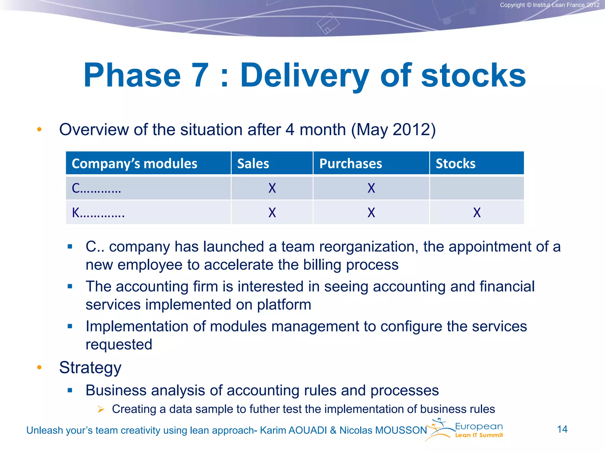 Copyright © Institut Lean France 2012

Phase 7 : Delivery of stocks
• Overview of the situation after 4 month (May 2012)
Company’s modules

Sales

Purchases

C…………

X

X

K………….

X

Stocks

X

X

 C.. company has launched a team reorganization, the appointment of a
new employee to accelerate the billing process
 The accounting firm is interested in seeing accounting and financial
services implemented on platform
 Implementation of modules management to configure the services
requested

• Strategy
 Business analysis of accounting rules and processes
 Creating a data sample to futher test the implementation of business rules
Unleash your’s team creativity using lean approach- Karim AOUADI & Nicolas MOUSSON

14

 