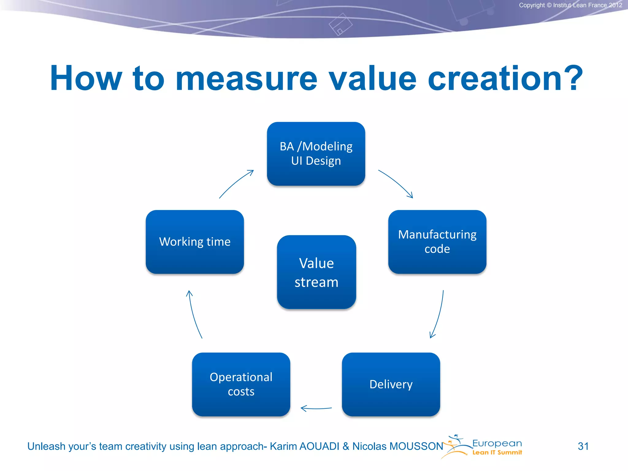 Copyright © Institut Lean France 2012

How to measure value creation?
BA /Modeling
UI Design

Manufacturing
code

Working time

Value
stream

Operational
costs

Delivery

Unleash your’s team creativity using lean approach- Karim AOUADI & Nicolas MOUSSON

31

 