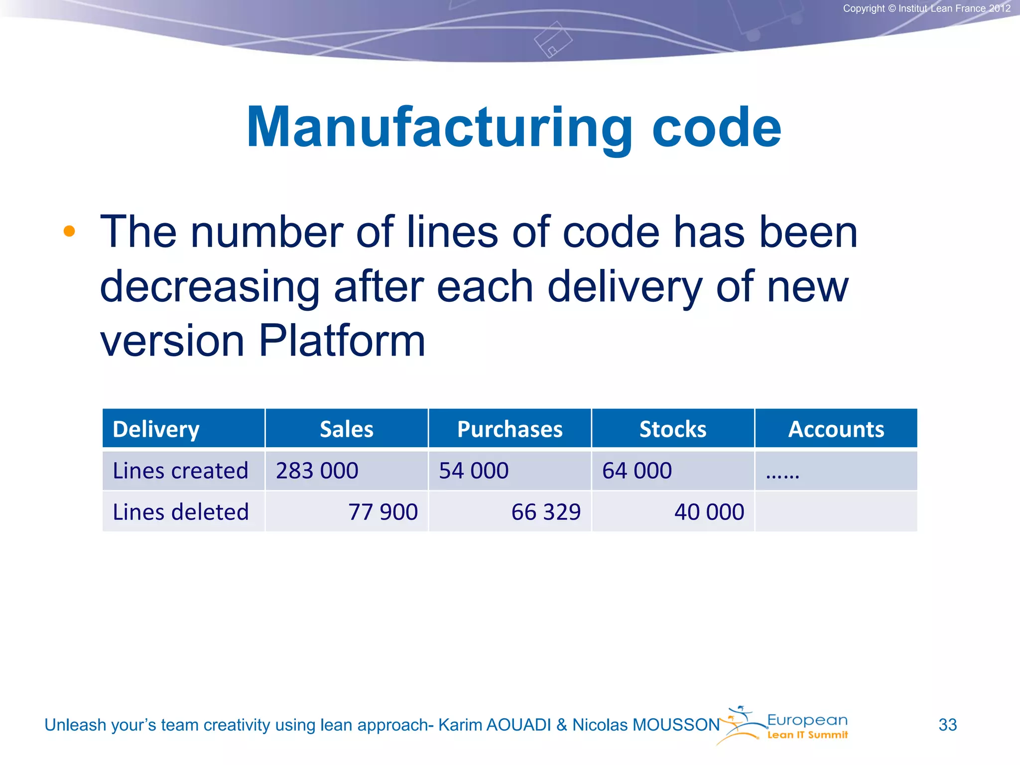 Copyright © Institut Lean France 2012

Manufacturing code
• The number of lines of code has been
decreasing after each delivery of new
version Platform
Delivery
Lines created
Lines deleted

Sales
283 000
77 900

Purchases
54 000

Stocks
64 000

66 329

Accounts
……

40 000

Unleash your’s team creativity using lean approach- Karim AOUADI & Nicolas MOUSSON

33

 