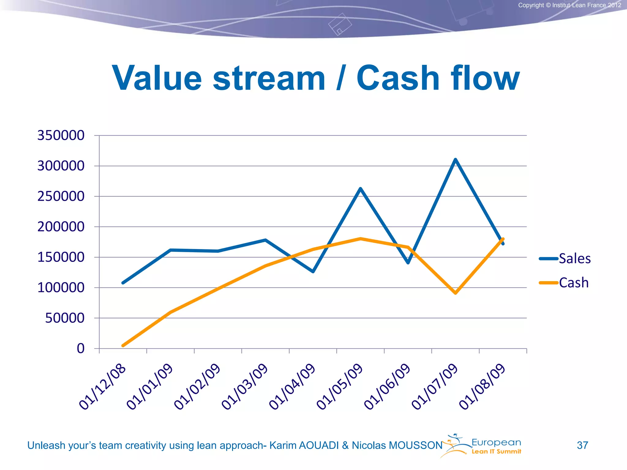 Copyright © Institut Lean France 2012

Value stream / Cash flow
350000
300000
250000
200000
150000

Sales

100000

Cash

50000
0

Unleash your’s team creativity using lean approach- Karim AOUADI & Nicolas MOUSSON

37

 