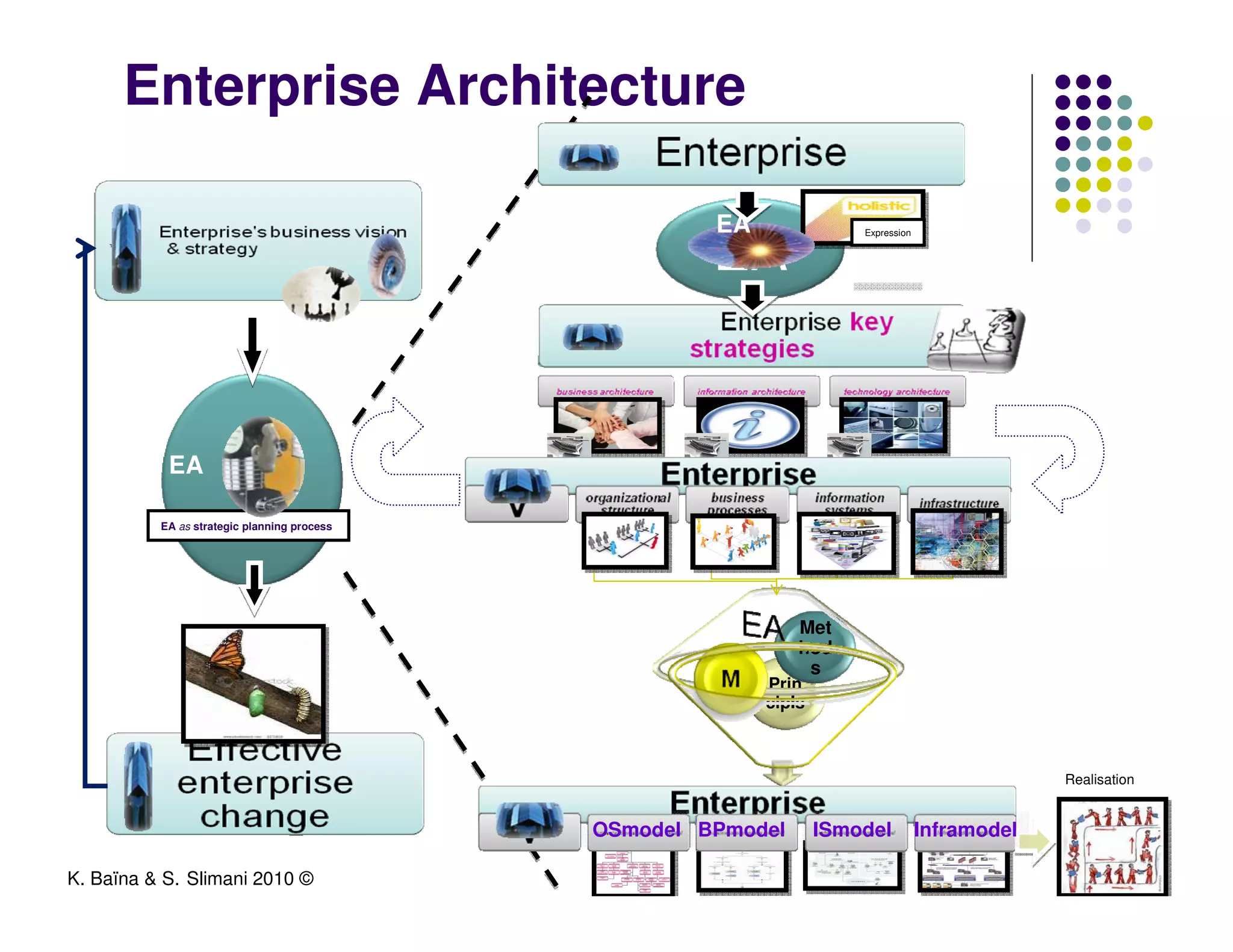 Enterprise Architecture

                                                      EA
                                                      EA
                                                                       Expression




           EA            EA


          EA as strategic planning process




                                                               Met
                                                               hod
                                                                s
                                                           Prin
                                                           cipls



                                                                                                 Realisation


                                             OSmodel BPmodel       ISmodel          Inframodel

K. Baïna & S. Slimani 2010 ©
 